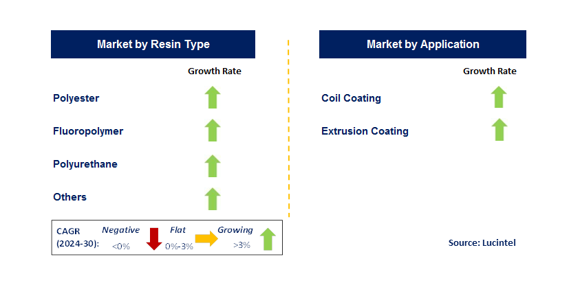 Architectural Metal Coating by Segment